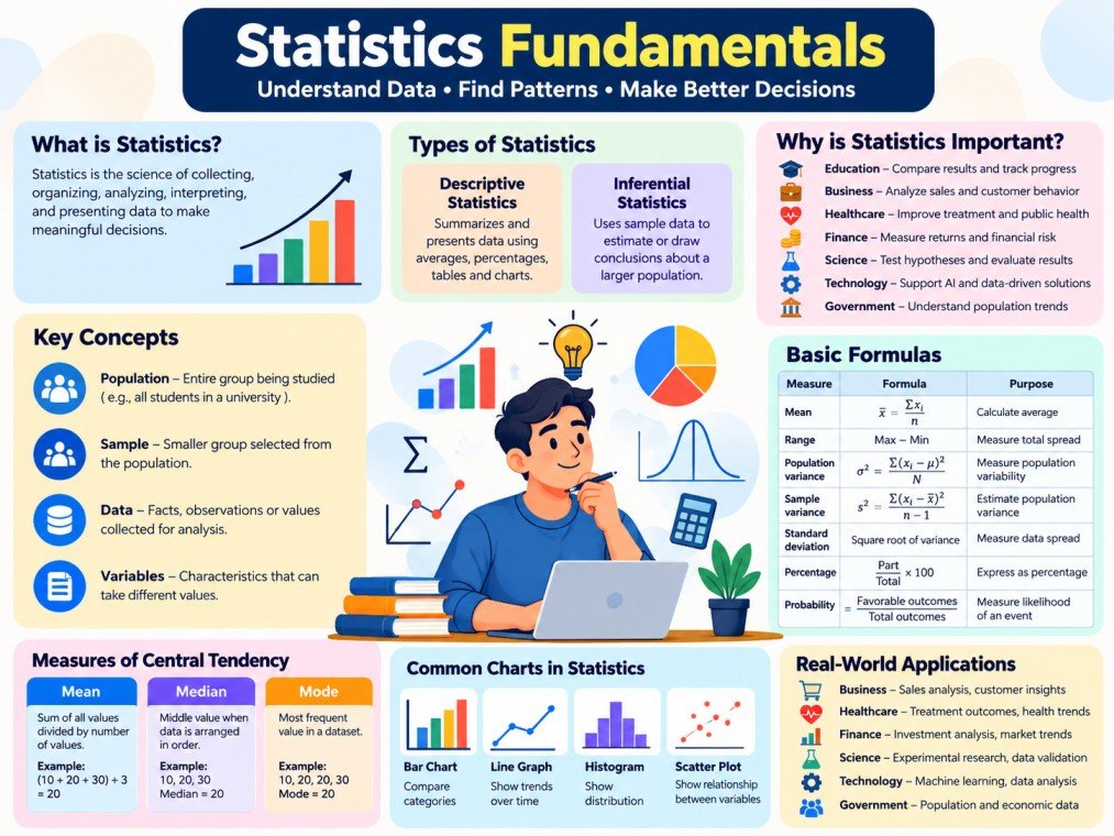 Statistics Fundamentals: Concepts, Formulas & Examples